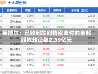 英搏尔：已收到芯创精密支付的全部股权转让款2.39亿元