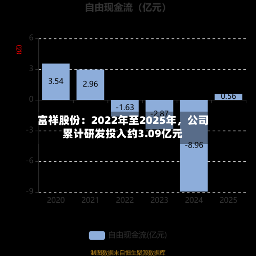富祥股份：2022年至2025年，公司累计研发投入约3.09亿元-第1张图片