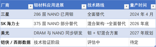 钨退钼进	，势不可挡？